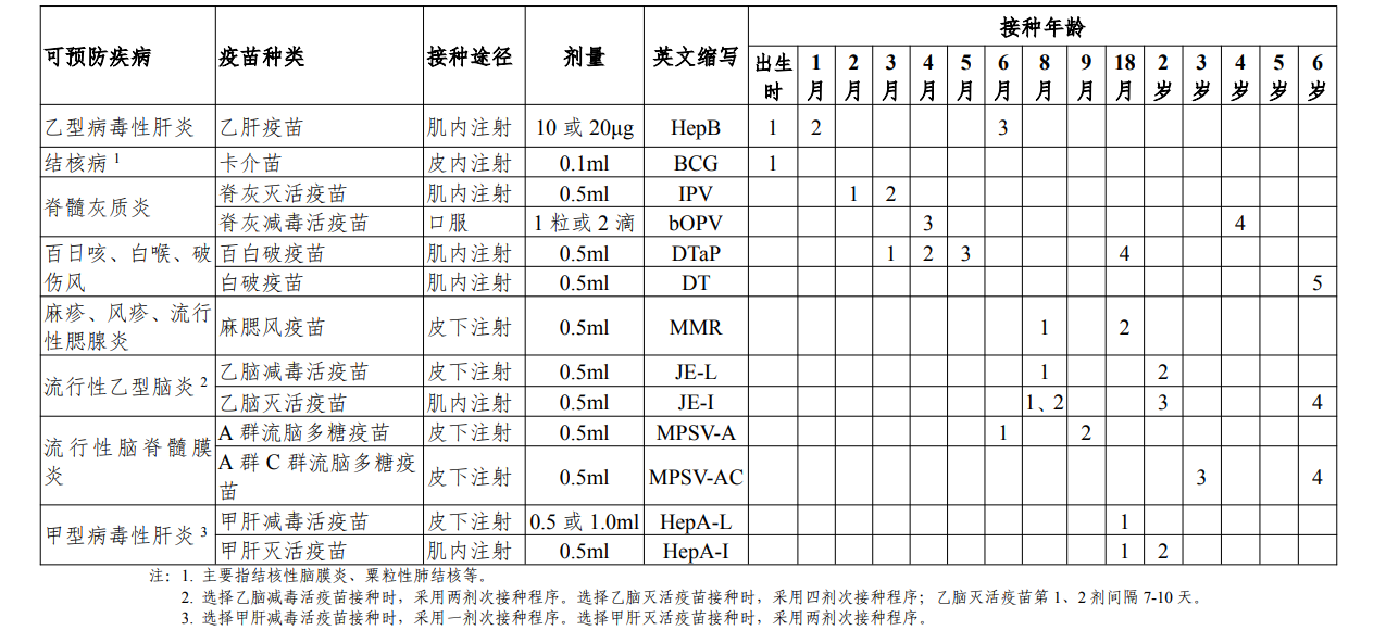 国家免疫规划疫苗儿童免疫程序表（2021年版）